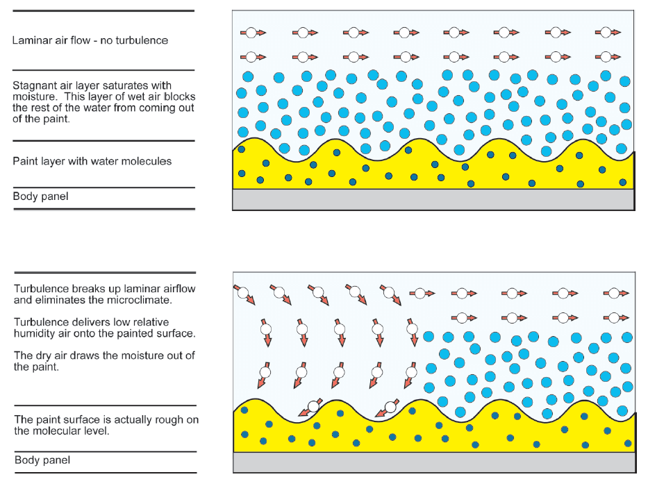 Drying Waterborne Paints: The Science and Technology Behind Focused Directional Turbulent Systems