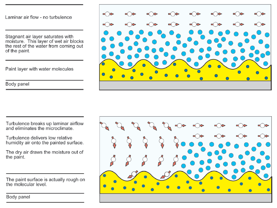 Drying Waterborne Paints: The Science and Technology Behind Focused Directional Turbulent Systems