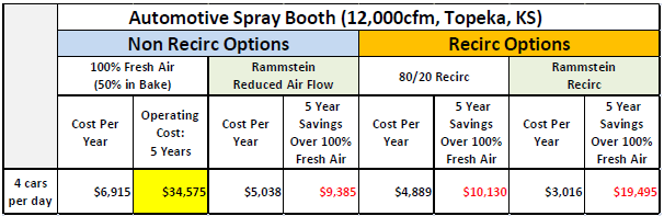 To Recirc, or Not to Recirc: How to Slash Energy Costs by 50%