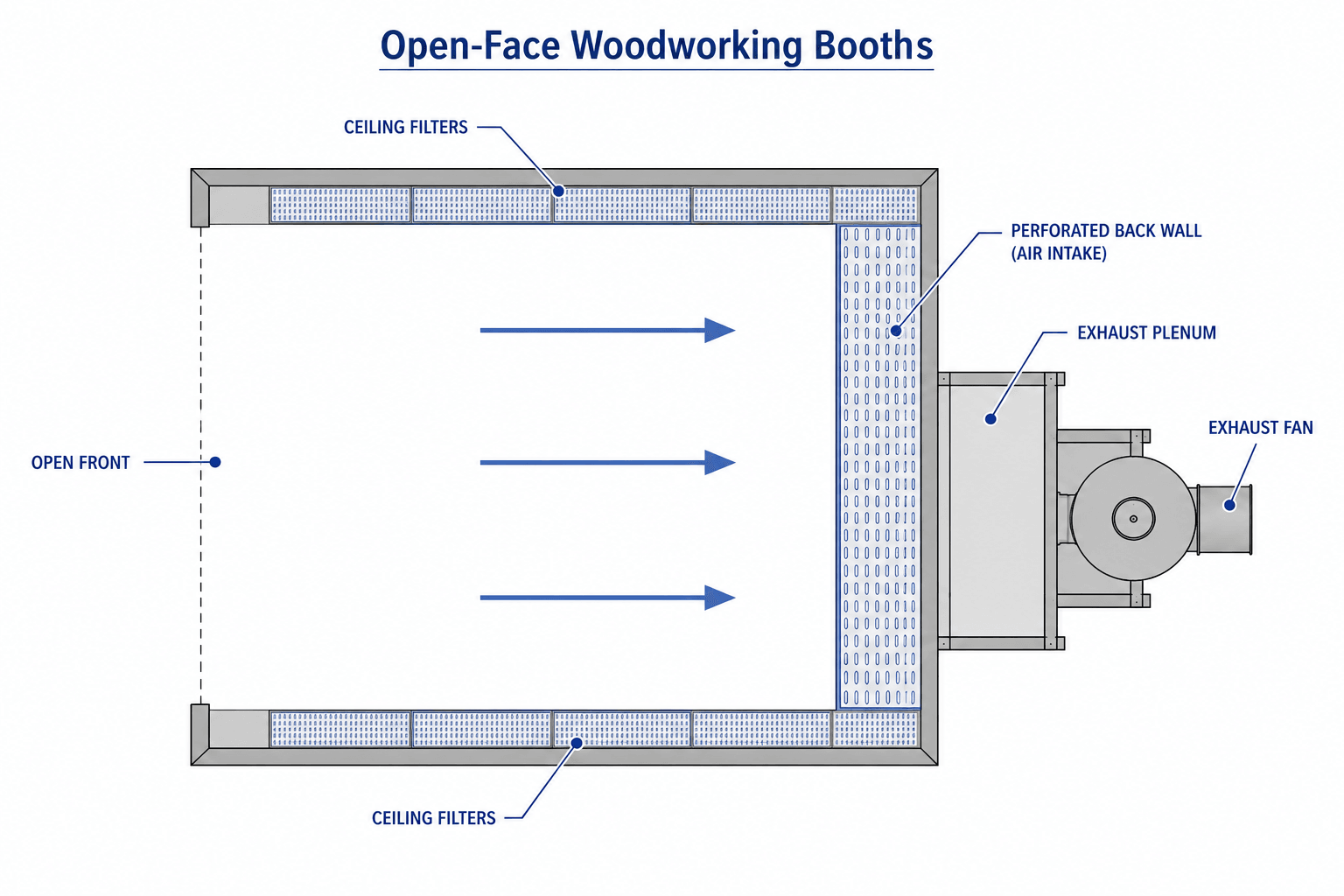 Open-face woodworking booth