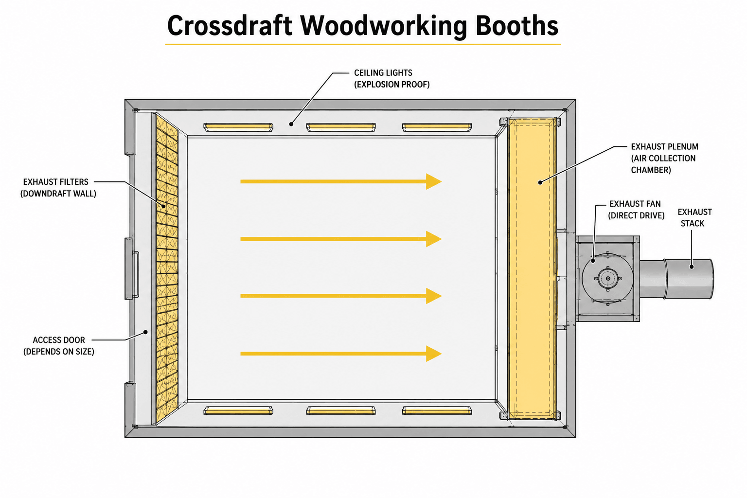 Crossdraft woodworking booth